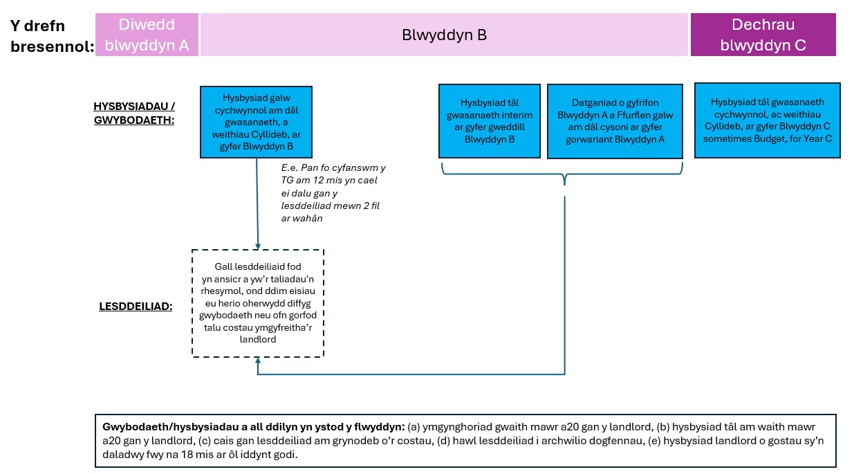 Mae Ffigur 1 yn dangos yr wybodaeth y gall lesddeiliaid ddisgwyl ei chael drwy gydol y flwyddyn ar hyn o bryd. Mae hyn yn cynnwys hysbysiadau’n galw am dâl gwasanaeth a chyfrifon diwedd blwyddyn.