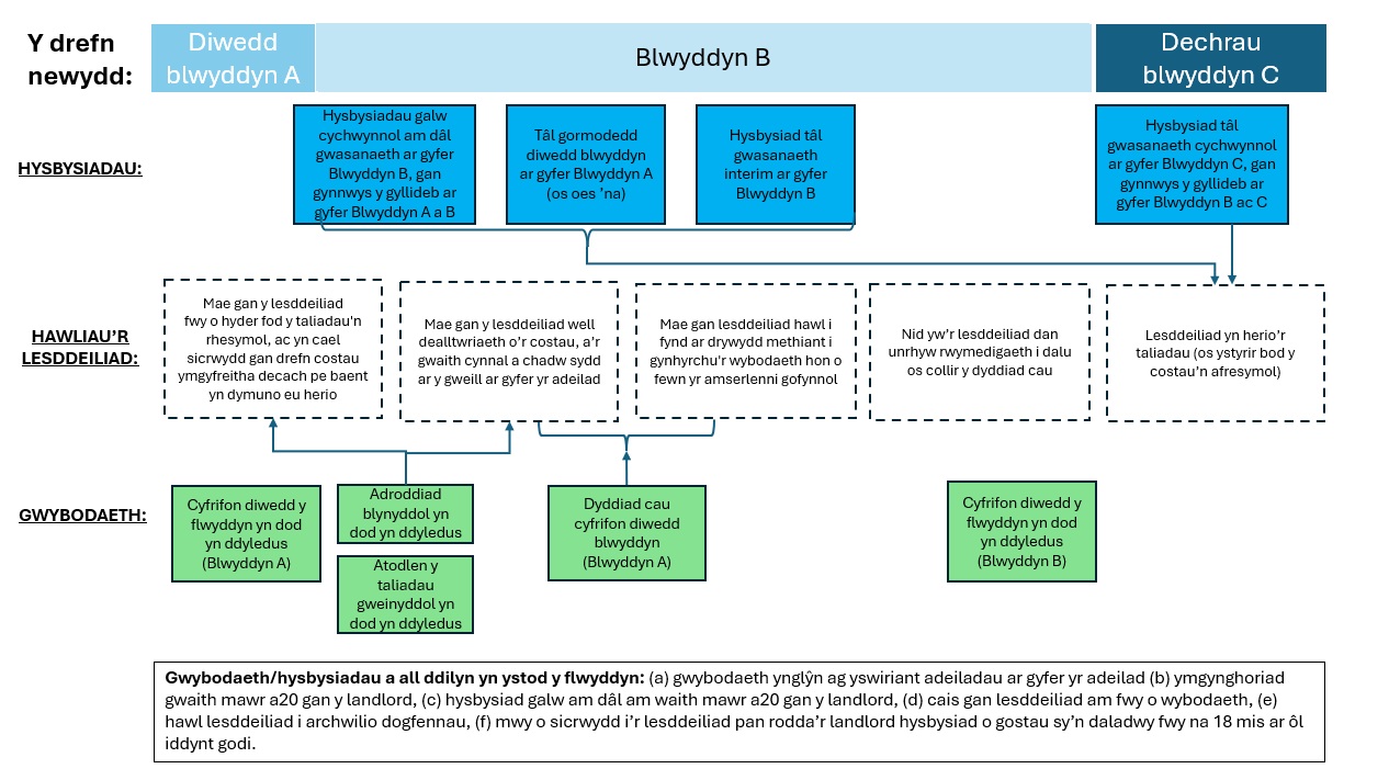 Mae Ffigur 2 yn dangos yr wybodaeth y gall lesddeiliaid ddisgwyl ei chael drwy gydol y flwyddyn unwaith y bydd y mesurau newydd ar waith. Mae hyn yn cynnwys hysbysiadau’n galw am dâl gwasanaeth, adroddiad blynyddol a chyfrifon taliadau gwasanaeth.